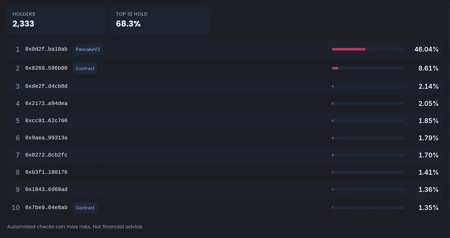 Token holders list showing 2,333 holders with the top 10 holding 68.3 percent, where the largest holder at 46.04 percent is labelled PancakeV2 and is the trading pool