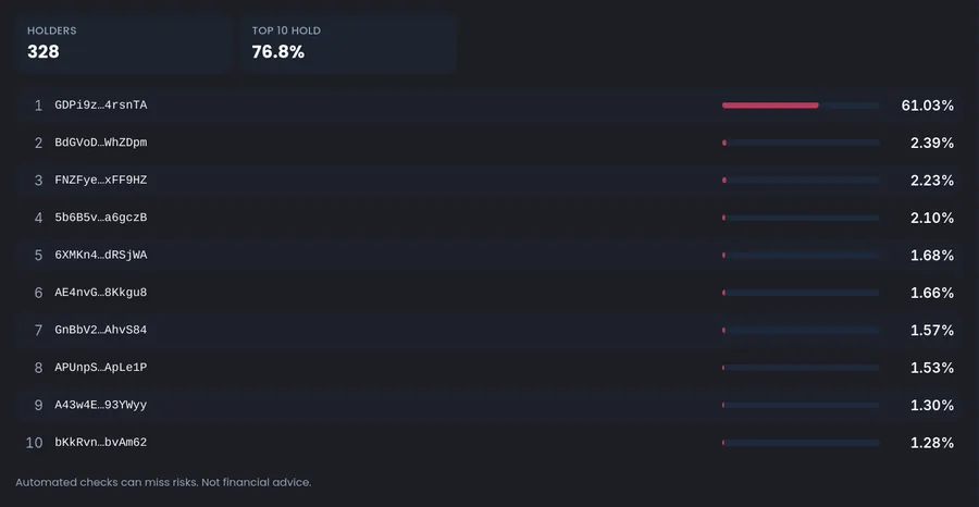 Solana token holders list showing 328 holders with the top 10 holding 76.8 percent, the largest single address holding 61.03 percent with no label identifying it