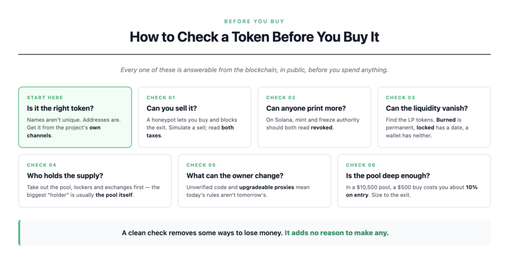 How to check a token before you buy: seven checks to run before buying a crypto token — confirming the right contract address, testing whether selling works, mint and freeze authority, whether the liquidity can be withdrawn, holder concentration, what the contract owner can still change, and whether the pool is deep enough for your order