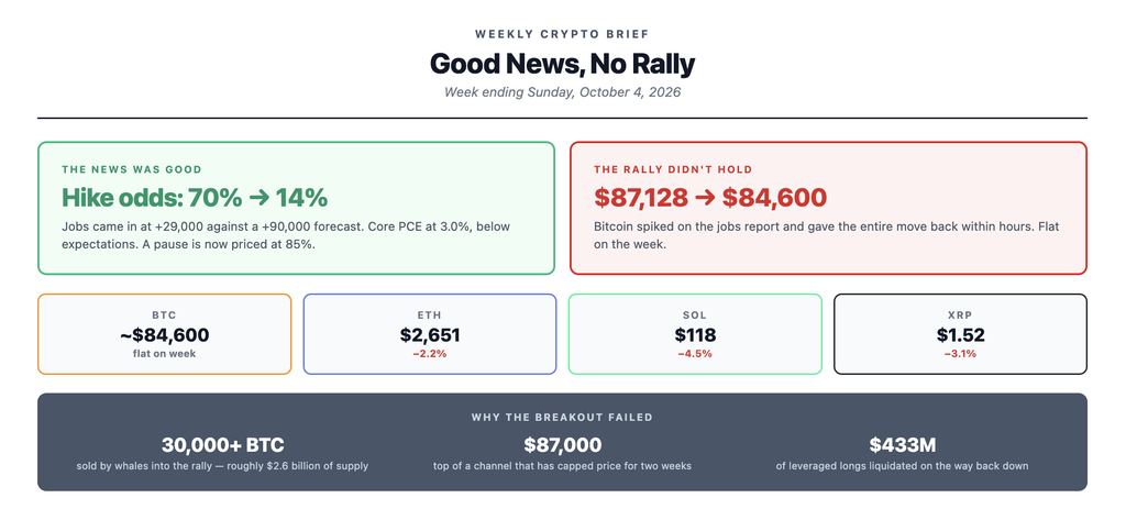 Weekly crypto brief for October 4 2026 showing that odds of an October Federal Reserve rate hike collapsed from around 70 percent to 14 percent after September jobs came in at just 29,000 against a 90,000 forecast, yet Bitcoin spiked to 87,128 dollars and gave the entire gain back within hours as whales sold over 30,000 BTC into the rally and 433 million dollars of leveraged positions were liquidated