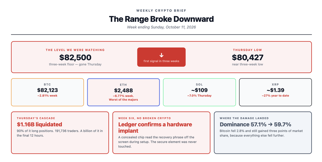 Weekly crypto brief for October 11 2026 showing Bitcoin breaking below its $82,500 range floor to a Thursday low of 80,427 dollars, 1.16 billion dollars of leveraged positions liquidated with 90 percent of them long positions, Ledger confirming an unauthorised hardware implant inside a customer wallet bought from a Southeast Asian reseller, and Bitcoin dominance rising from 57.1 to 59.7 percent as altcoins fell roughly twice as hard