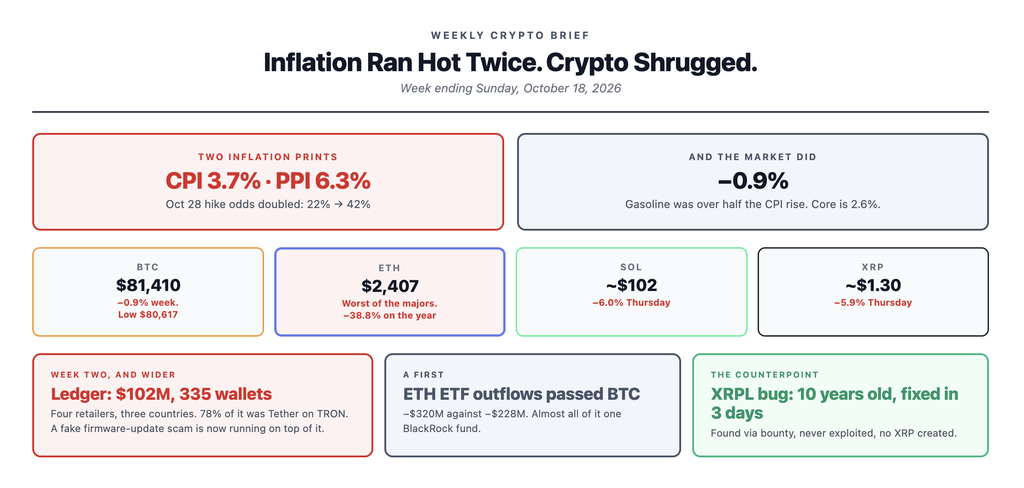 Weekly crypto brief for October 18 2026 showing September consumer prices up 3.7 percent and wholesale prices up 6.3 percent, odds of an October 28 Federal Reserve rate hike doubling from 22 to 42 percent, Bitcoin still finishing the week down less than one percent, the Ledger supply chain attack widening to four retailers and 102 million dollars across 335 wallets, Ethereum ETF outflows overtaking Bitcoin for the first time, and a decade-old XRP Ledger bug patched in three days without being exploited
