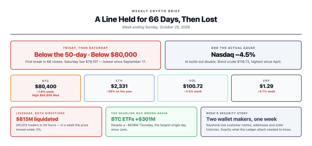 Weekly crypto brief for October 25 2026 showing Bitcoin closing below its 50-day moving average for the first time in 66 trading days and falling to 79,107 dollars on Saturday, 815 million dollars of leveraged positions liquidated across 201,012 traders, the Nasdaq down 4.5 percent on AI build-out doubts with Brent crude at 116.72 dollars, Bitcoin ETFs still taking in 301 million dollars for the week despite a 636 million dollar single-day outflow, and data breaches at two separate hardware wallet manufacturers
